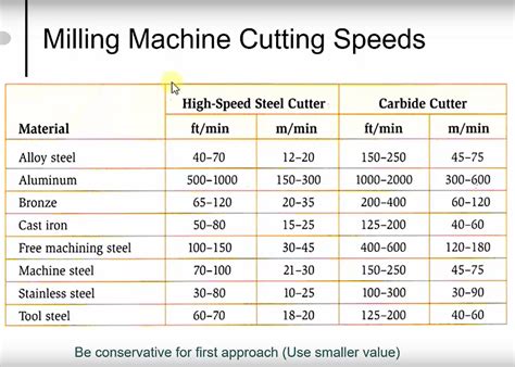 cnc machine cut speeds|calculate cutting speed.